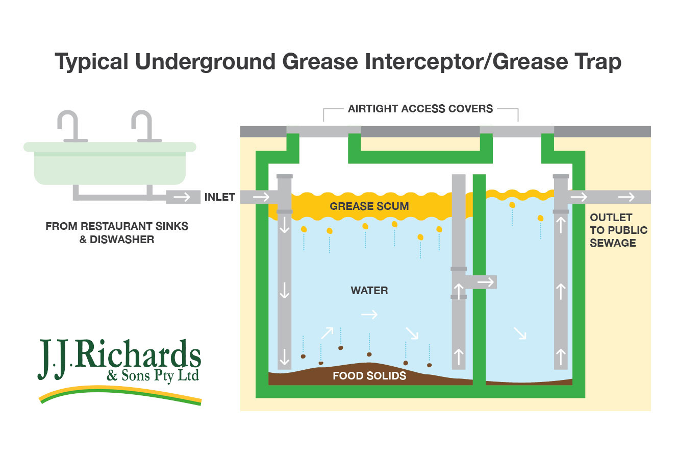 Commercial Grease Trap Interceptor Fat Traps Restaurant Takeaway Wastewater UK 